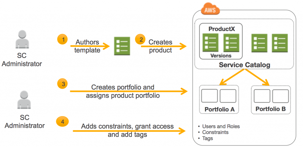 AWS Service Catalog Process