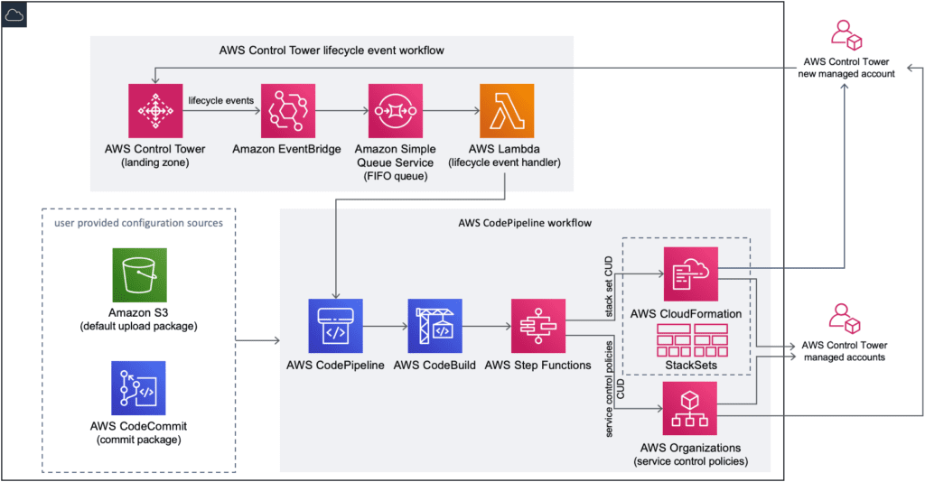 customizations for aws control tower