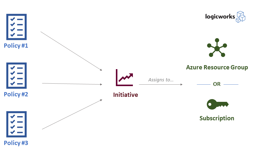 azure policy structure