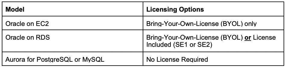 Oracle Licensing on AWS