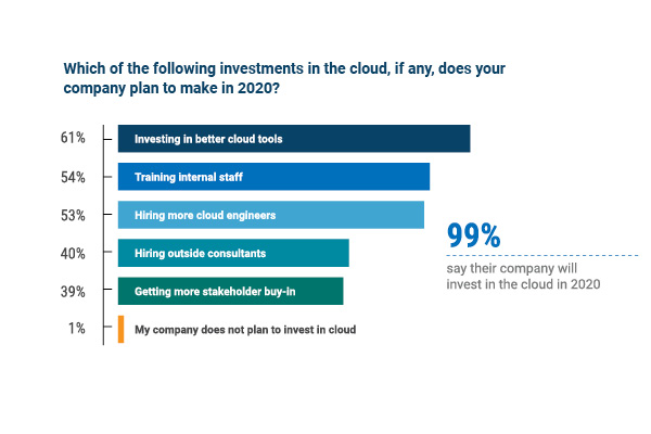 2020 cloud investmentns